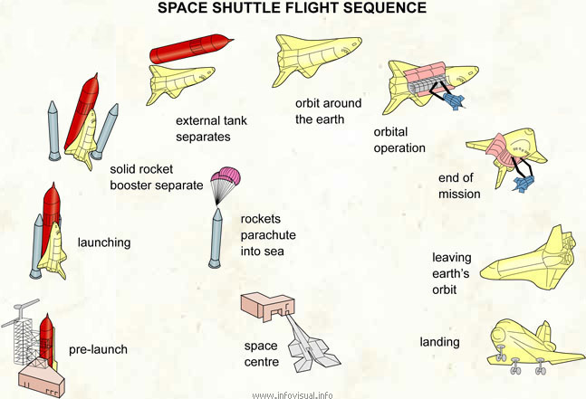 Space shuttle flight sequence